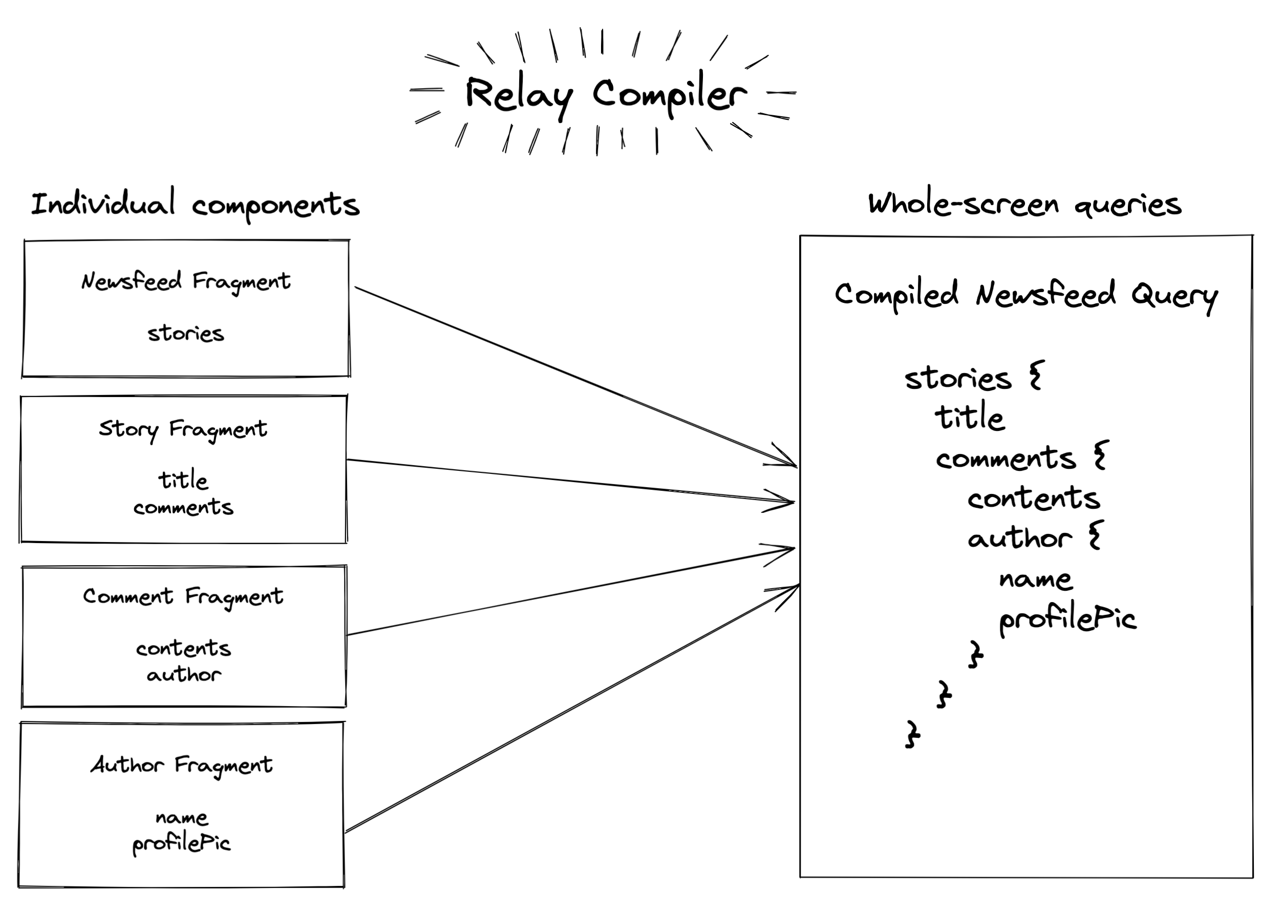 The Relay Compiler combines fragments into a query