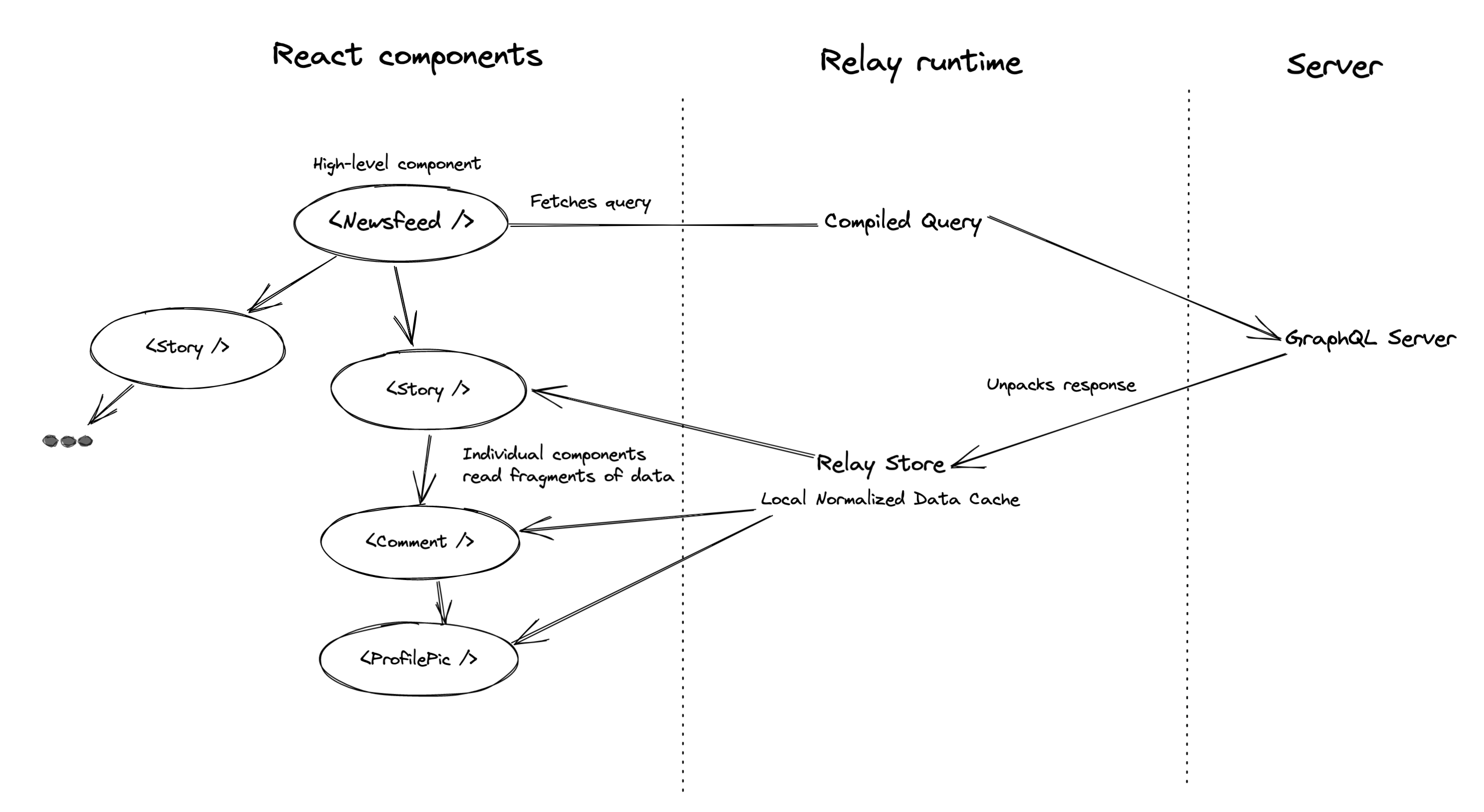The Relay Runtime fetches the query and vends out the appropriate data to each component according to its fragment